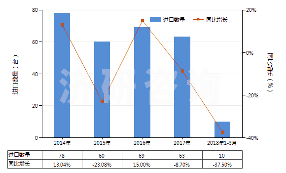 2014-2018年3月中國塑料中空成型機(HS84774010)進口量及增速統(tǒng)計 2014-2018年3月中國塑料中空成型機(HS84774010)進口量及增速統(tǒng)計